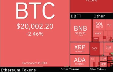 ادامه افت رمزارزهای دیجیتال و بیت کوین