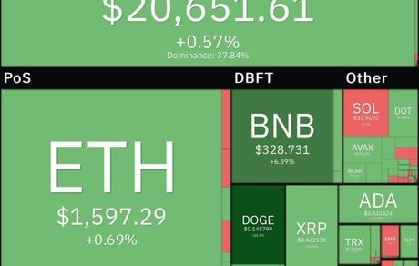 بازار جهانی رمزارزها: رشد بیت کوین و دوج کوین