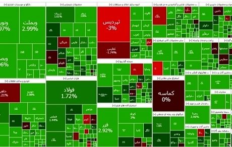 روزهای صعودی بورس ادامه یافت