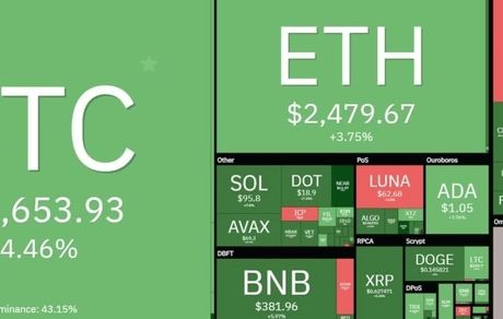 بازار جهانی رمزارزهای دیجیتال هم سبز رنگ شد / بیت‌کوین به ۳۸هزار دلار نزدیک شد