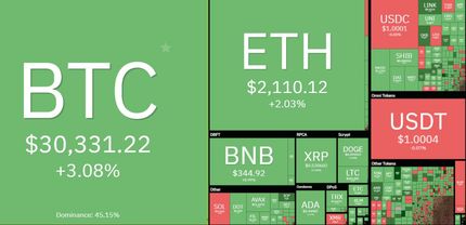 بیت‌کوین کانال ۳۰هزار دلاری را پس گرفت