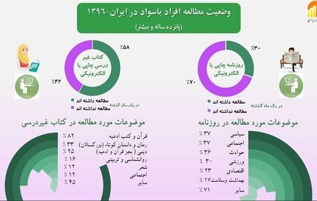 سرانه مطالعه در کشور چقدر است؟