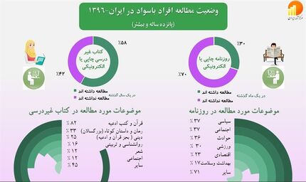 سرانه مطالعه در کشور چقدر است؟