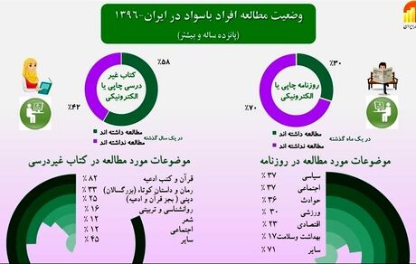 سرانه مطالعه در کشور چقدر است؟