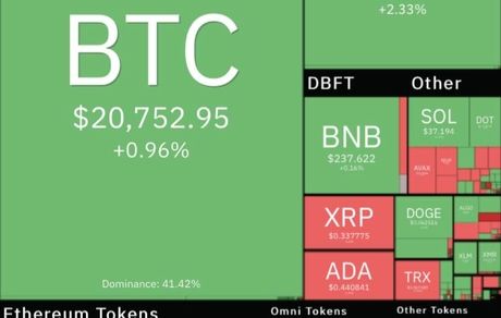 بازار جهانی رمزارزها کمی صعودی شد