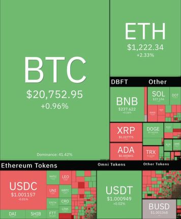 بازار جهانی رمزارزها کمی صعودی شد