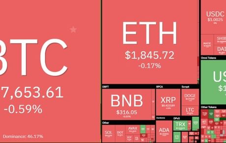 افت دوباره قیمت جهانی رمزارزها