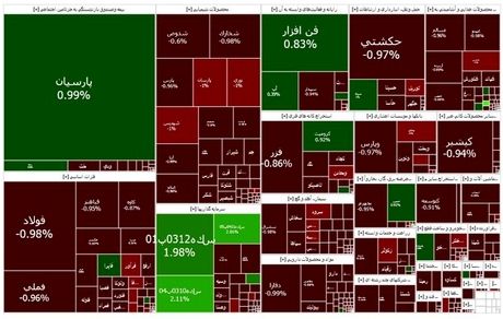 شاخص بورس باز هم افت کرد