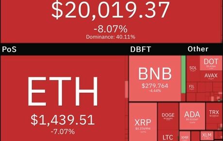 سقوط سنگین بیت کوین