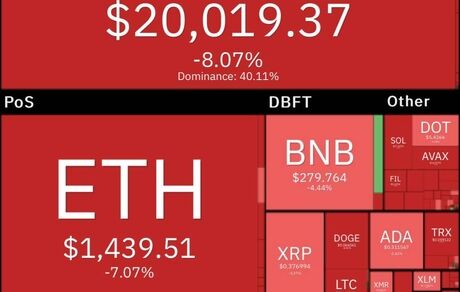 سقوط سنگین بیت کوین