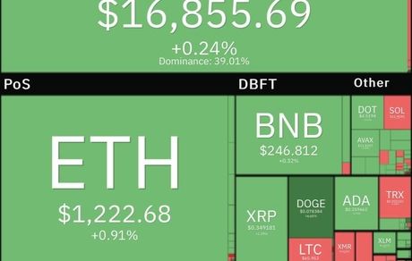 ادامه تثبیت بیت کوین در کانال ۱۶ هزار دلار