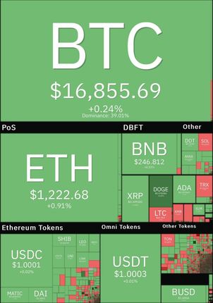 ادامه تثبیت بیت کوین در کانال ۱۶ هزار دلار