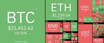 بیت کوین همچنان در کانال ۲۱ هزار دلاری