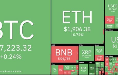روز صعودی بازار جهانی رمزارزها