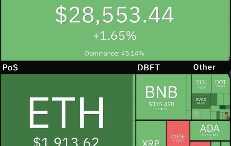رشد رمزارزها در معاملات امروز بازار جهانی