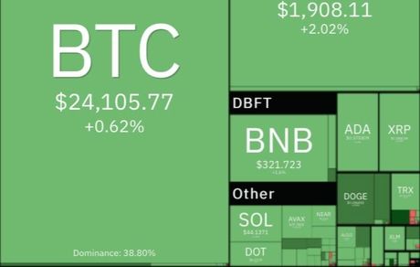 رمزارزها دوباره اوج گرفتند