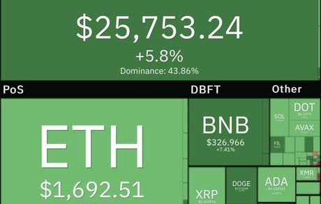 بیت کوین به ۲۶ هزار دلار نزدیک شد