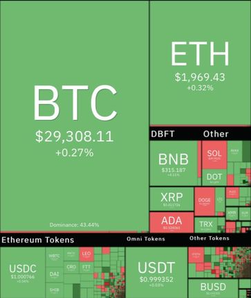 ادامه ثبات بیت کوین در کانال ۲۹ هزار دلار