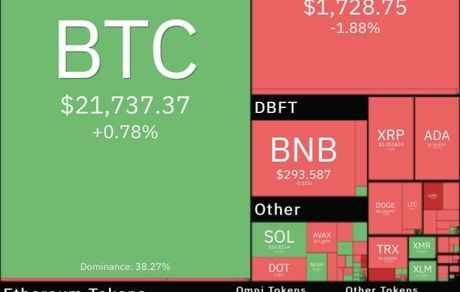 بیت کوین دوباره صعود کرد