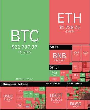 بیت کوین دوباره صعود کرد