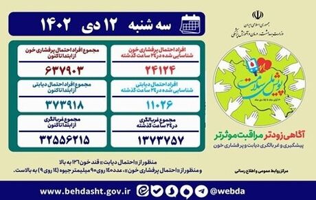 آمار غربالگری دیابت در کشور از ۳۲ میلیون نفر گذشت