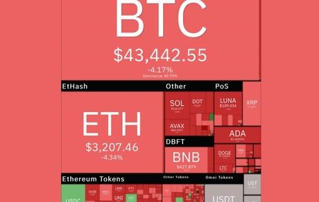 افت دوباره رمزارزهای دیجیتال در بازار جهانی