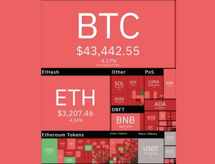 افت دوباره رمزارزهای دیجیتال در بازار جهانی