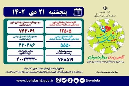 آمار غربالگری پویش ملی سلامت از ۴۰ میلیون نفر گذشت