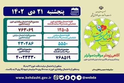 آمار غربالگری پویش ملی سلامت از ۴۰ میلیون نفر گذشت