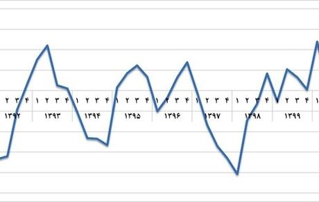 سرمایه گذاری خارجی در آذربایجان‌شرقی به ۱۹۳ میلیون دلار رسید
