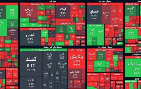 بورس دوباره افت کرد / کانال ۱.۶ میلیون از دست رفت