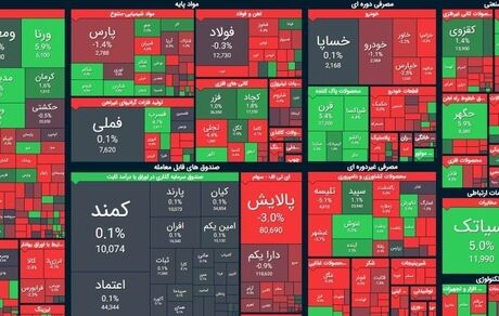 بورس دوباره افت کرد / کانال ۱.۶ میلیون از دست رفت