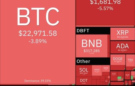 بیت کوین دوباره افت کرد