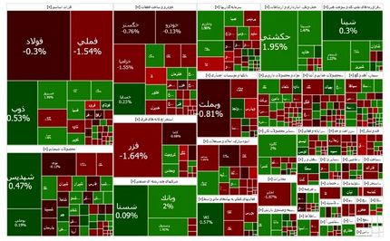 تداوم روند صعودی شاخص بورس