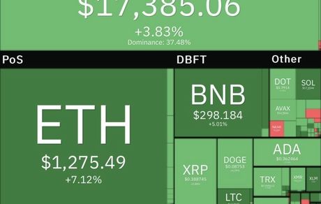 بیت کوین کمی اوج گرفت