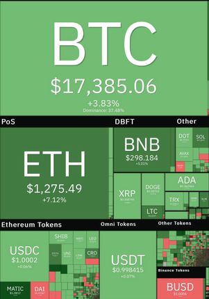 بیت کوین کمی اوج گرفت