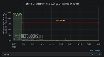قطعی اینترنت در ایران به ۸۰۰ ساعت نزدیک شد