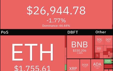 روز خونین بازار جهانی رمزارزها