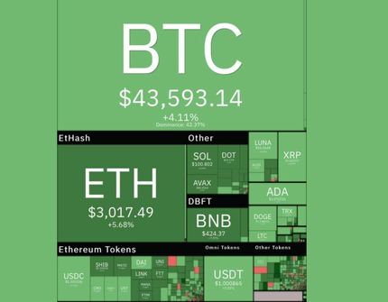 بازار جهانی رمزارزهای دیجیتال کلا سبز شد