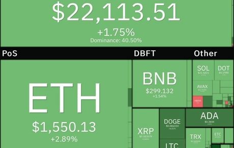 بیت کوین به ۲۲ هزار دلار رسید