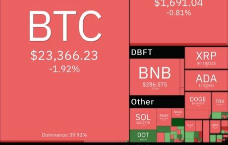 بیت کوین دوباره نزولی شد