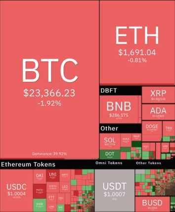 بیت کوین دوباره نزولی شد