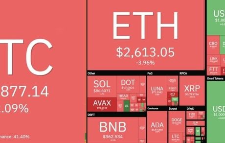 بیت کوین دوباره افت کرد