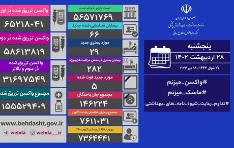 آمار بیست و هشت اردیبهشت کرونا در ایران:  ۲۹ مبتلا و ۵ فوتی جدید