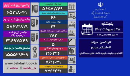 آمار بیست و هشت اردیبهشت کرونا در ایران:  ۲۹ مبتلا و ۵ فوتی جدید