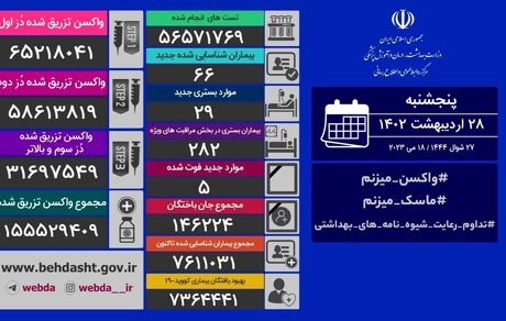 آمار بیست و هشت اردیبهشت کرونا در ایران:  ۲۹ مبتلا و ۵ فوتی جدید
