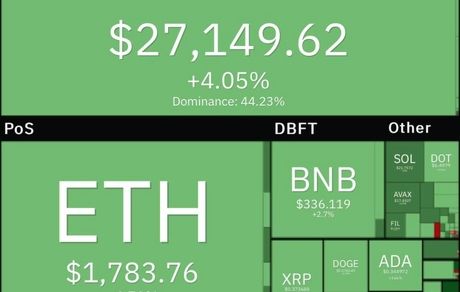 بیت کوین باز هم بالا رفت