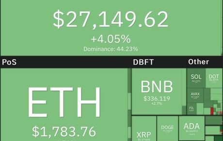 بیت کوین باز هم بالا رفت