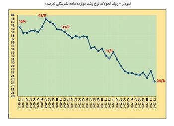نرخ رشد نقدینگی نصف شد