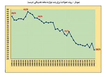 نرخ رشد نقدینگی نصف شد